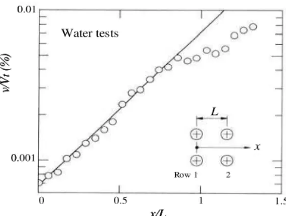 Figure 17. Dimensionless amplitude of fluctuating velocity  v  behind row 4  in water tests