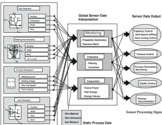 Figure 5. Multi-sensor information flow. 