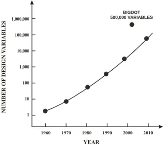 Figure 1. Growth in optimization problem size. 