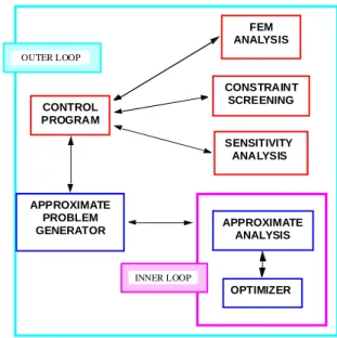 Figure  3  shows  the  organization  of  a  modern  structural  optimization  program