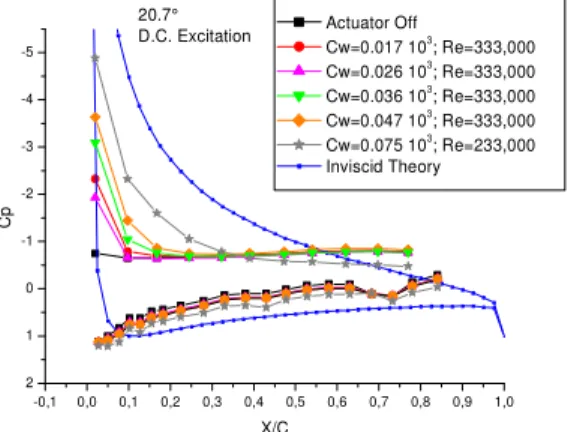 Figure  2.  Surface  Pressure  Distribution  for  Steady  Excitations.  Angle  of  attack 20.7º