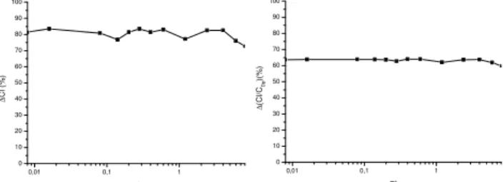 Table 1 makes evident the influence of the reduced power in the  aerodynamic  performance  of  the  airfoil,  where  increases  of  lift  coefficient  and improvement  of  the ratio C l /C Dp  take place keeping  constant  the  Reynolds  number  and  modif