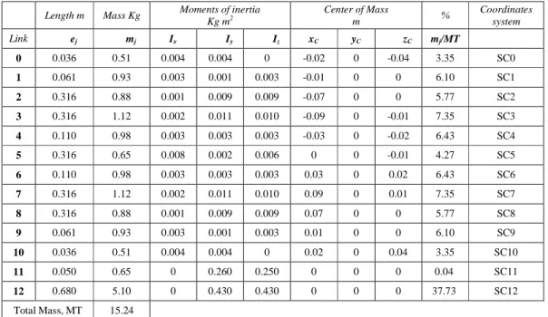 Table 1. The physical parameter of the biped walking robot. 