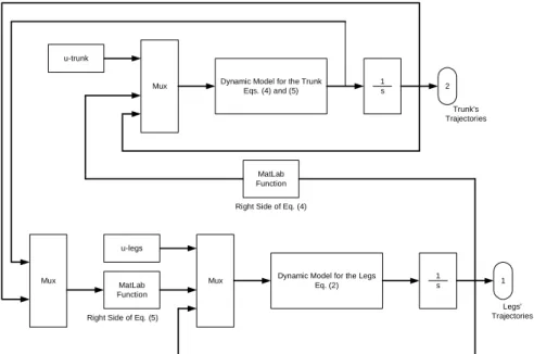 Figure 4. The biped walking model implementation. 