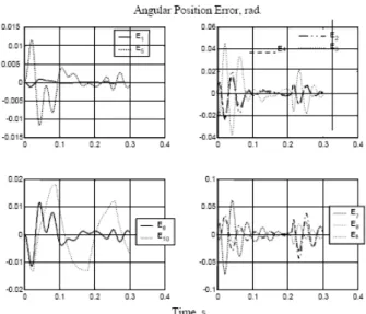 Figure 10. Tracking error of the legs’ position. 