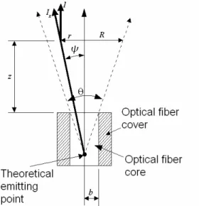 Figure 8. Theoretical results for optical fiber with 50 µµµµm core diameter,  0.2  numerical aperture, 5.28° beam emerging angle and i nterface angles from  0o to 5 o 
