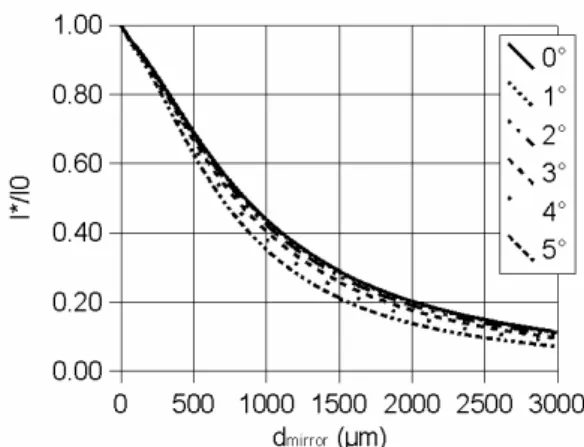 Figure  10. Theoretical result for  optical fiber with 0.5  numerical  aperture,  500 µµµµm core diameter and the emerging beam has 23.16°