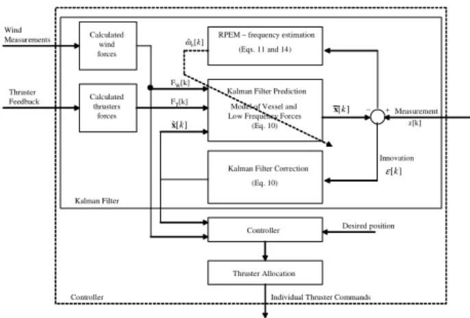 Figure 5. Kalman filter and controller block diagram. 