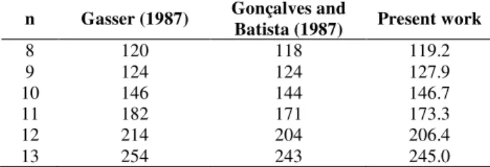 Table  2.  Comparison  of  natural  frequencies  (Hz)  for  a  cylinder  filled  with  water