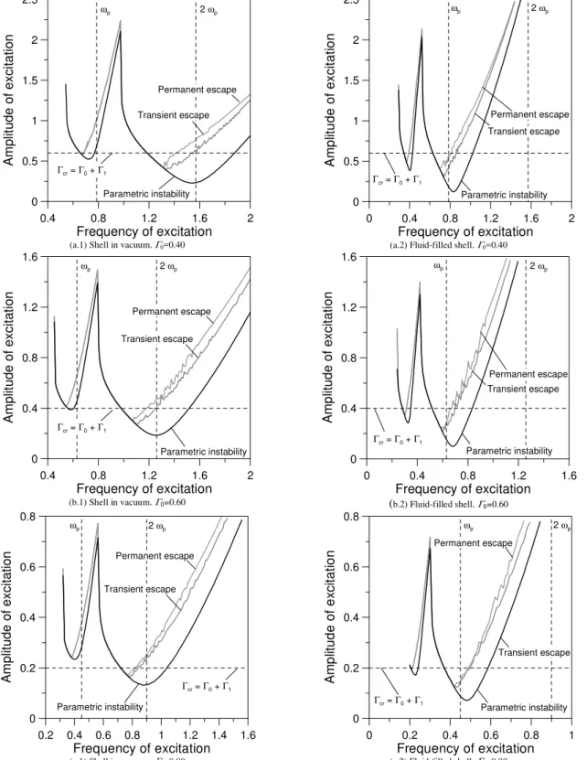 Figure 4 shows typical bifurcation diagrams connected with the  principal instability  region  for  the  fluid-filled shell as  a function  of  the  forcing  amplitude  Γ 1 ,  for  different  values  of  the  forcing  frequency  Ω