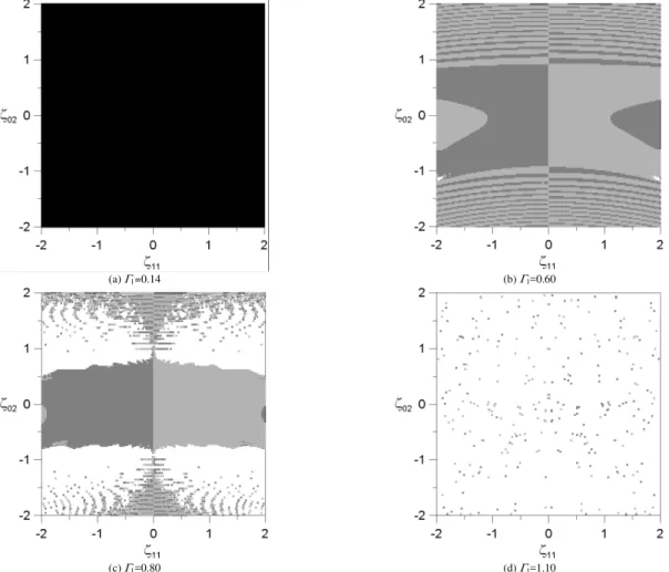 Figure  6.  Cross  sections  of  the  basins  of  attraction,  in  permanent  state,  for  increasing  values  of  the  forcing  amplitude ΓΓΓΓ 1  of the  fluid-filled  cylindrical  shell