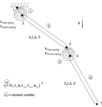 Figure 1. Two flexible bars linked by spring elements. 