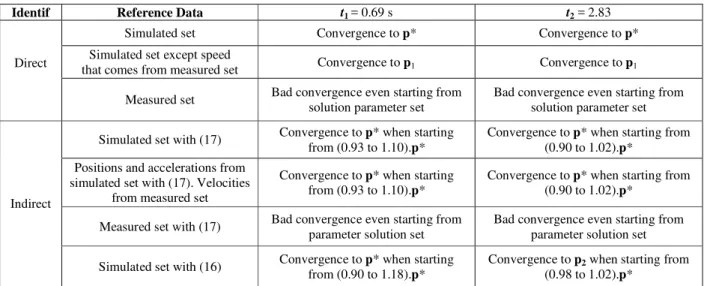 Table 1. Tests results. 