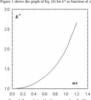 Figure 1 shows the graph of Eq. (6) for k* as function of αs.  