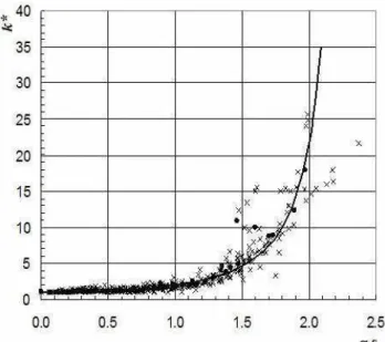 Figure  10.  Experimental  data  and  analytical  solution  (α αα αs,  k*).  Solid  curve  obtained  from  Eq