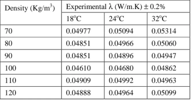 Table 2. Experimentally determined  λλλλ  for sugarcane fiber. 
