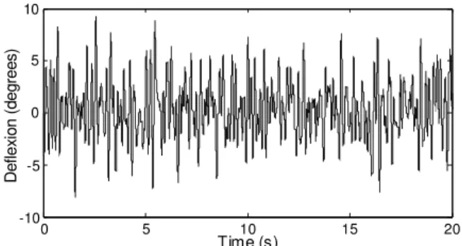 Figure 5.  Frequency responses obtained in several velocities  during wind  tunnel tests