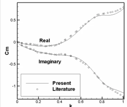 Figure  23.  Cm  response  in  frequency  domain  to  an  exponentially-shaped  pulse excitation in plunge mode