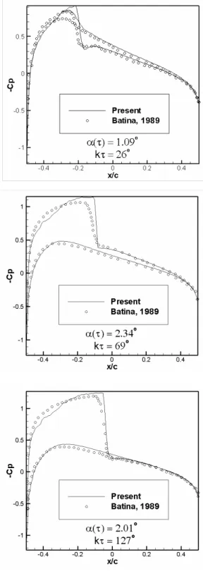 Figure  3.  Comparison  of  instantaneous  pressure  distributions  for  the  NACA  0012 airfoil in pitching motion – Part I