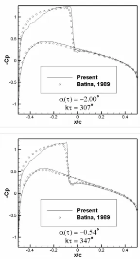 Figure  4.  Comparison  of  instantaneous  pressure  distributions  for  the  NACA  0012 airfoil in pitching motion – Part II