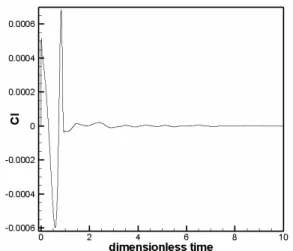 Figure  10.  Cl  response  along  time  to  an  exponentially-shaped  pulse  excitation in plunge mode