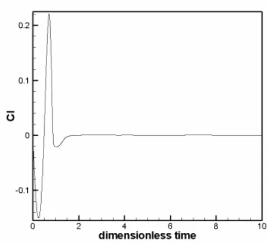 Figure  19.  Cm  response  along  time  to  an  exponentially-shaped  pulse  excitation in plunge mode