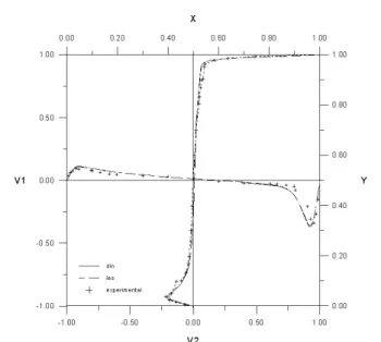 Figure  12  –  Dimensionless  velocity  root  mean  square  (Eq.  29)  of  components profiles at center lines at the symmetry plane, Re=10,000: + -  experimental results [Prasad e Koseff, 1989]; - - - Smagorinsky; and  ____ 