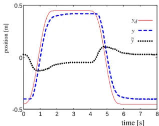 Figure 4 presents the polynomial desired trajectory, the response  to  this  trajectory  using  the  cascade  controller  with  friction  compensation  and  the  tracking  error  obtained  in  this  case