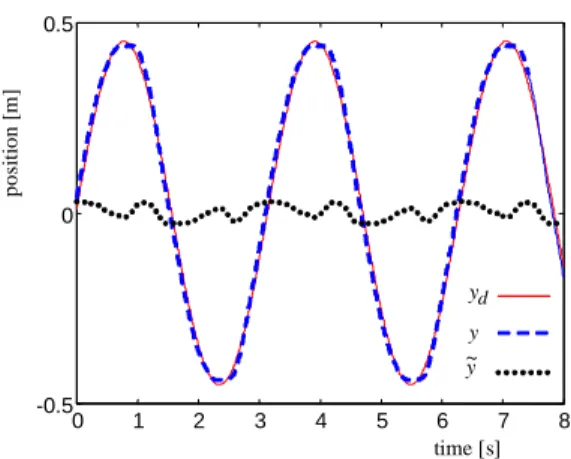 Figure 8. Sinusoidal  y, y d  and  y ~ trajectories with friction. 