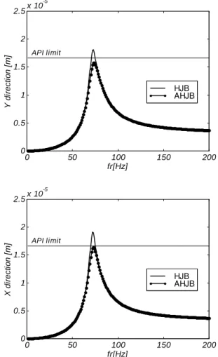 Figure  10.  Unbalance  response  of  node  28,  in  Y  and  X  directions,  of  the  compressor supported by HJB and AHJB, for  P
