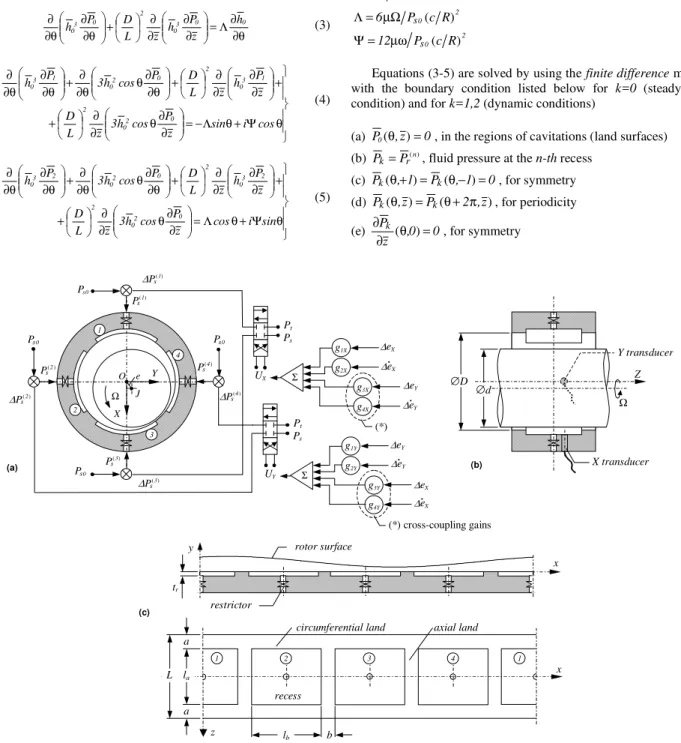 Figure 1. Active Hybrid Journal Bearing – geometric characteristics and operational principle