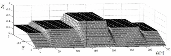 Figure 3. HJB dimensionless static pressure  P0  distribution, for  ε 0 = 0.25  and Λ ΛΛ Λ=2