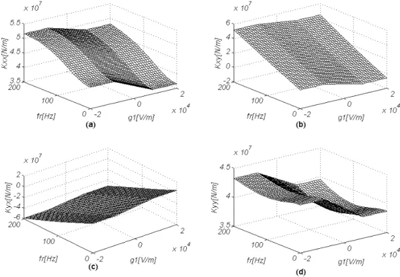 Figure 4. Bearing stiffness coefficients as function of rotation frequency  fr  and proportional gain  g1 , for  P