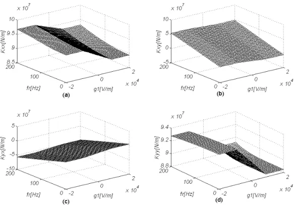 Figure 6. Bearing stiffness coefficients as function of rotation frequency  fr  and proportional gain  g1 , for  P