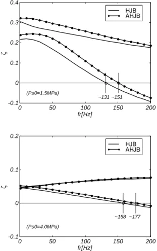 Figure  9.  Unbalance  response  of  node  28,  in  Y  and  X  directions,  of  the  compressor supported by HJB for  P