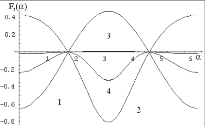 Figure  7.  Integral  of  the  resultant  force  including  the  Sun  (dark  line)  and  excluding the Sun