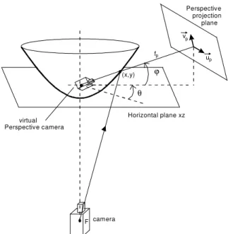 Figure 2. Virtual perspective projection camera at the focus of hyperbole. 