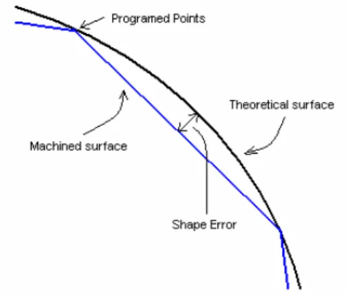 Figure  9.  Trajectory  of  the  tip  of  the  tool  during  the  machining  of  the  mirror