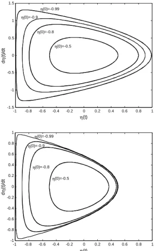 Figure  3.  Phase  portraits  of  the  water  column  dynamics.  Comparison  between  results  from  the  consistent  (left)  and  the  erroneous  equations  (right)