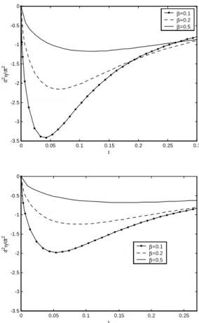 Figure  5.  Dimensionless  acceleration, of an  impacting  sphere  of radius  R  vertically  striking  the  water  surface,  as  function  of  dimensionless  time