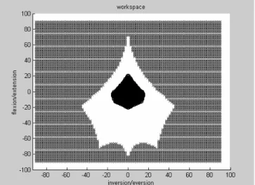 Figure  4.  Workspace for a particular set of linkage dimensions. The white  region  corresponds  to  the  real  solutions  of  the  linkage  kinematic  model,  and  the  darker  the  workspace  where  the  spherical  joints  are  inside  their  angular di