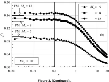 Figure 3. Heat transfer coefficient C h  along the (a) front surface and (b) the  afterbody  surface  of  the  wedge  as  a  function  of  the  freestream  Mach  number for the thickness Knudsen number of 100
