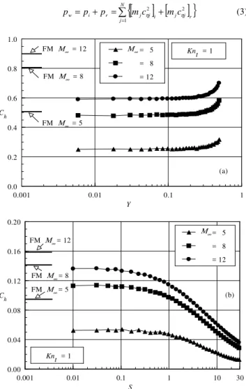 Figure  4.  Heat  transfer  coefficient  C h   along  the  (a)  front  surface  and  (b)   the  afterbody  surface  of  the  wedge  as  a  function  of  the  freestream  Mach  number for the thickness Knudsen number of 1