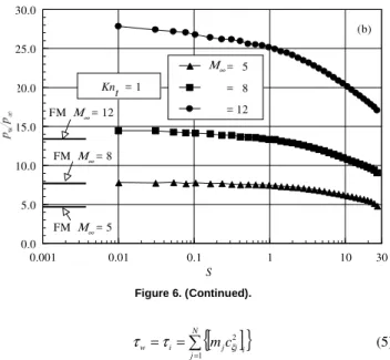 Figure  6.  Dimensionless  wall  pressure  (p w /p ∞ ∞∞ ∞ )  along  the  (a)  front  surface  and (b) the afterbody surface of the wedge as a function of the freestream  Mach number for the thickness Knudsen number of 1