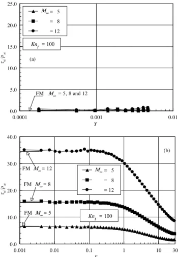 Figure  8.  Dimensionless  wall  shear  stress  ( ττττ w /p ∞∞ ∞ ∞ )  along  the  (a)  front  surface  and  (b)  the  afterbody  surface  of  the  wedge  as  a  function  of  the  freestream Mach number for the thickness Knudsen number of 1