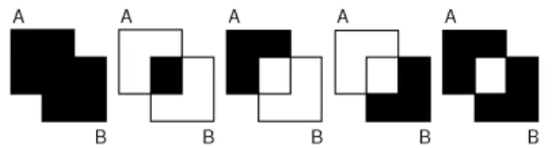 Figure  1.  The  five  non-trivial  Boolean  combinations  of  two  sets  (from  left  to right): A+B= {a : a ∈ ∈ ∈ A or a ∈∈∈ ∈ B}, A∩∈∩ ∩B= {a: a ∈∩∈∈ ∈ A and a ∈∈∈ ∈ B }, A-B= {a : a 
