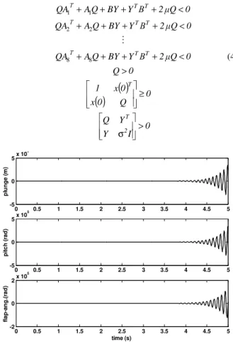 Figure  9.  Aeroelastic  time response  in  closed-loop considering condition  of vertex V5, unstable system (non-robust regulator) 