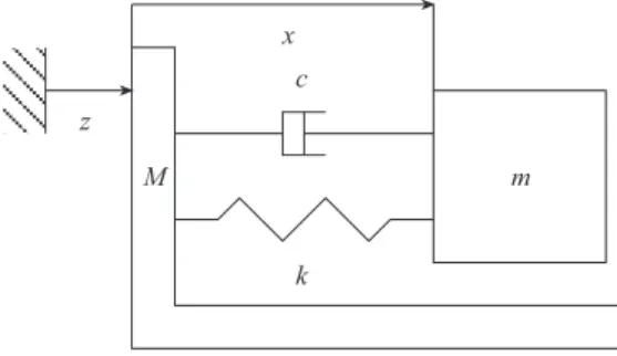 Figure 1. Single-degree-of-freedom model. 