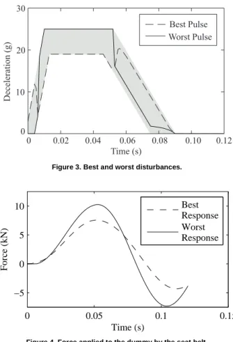 Figure  3  shows  the  time  histories  for  the  best  and  worst  deceleration pulses