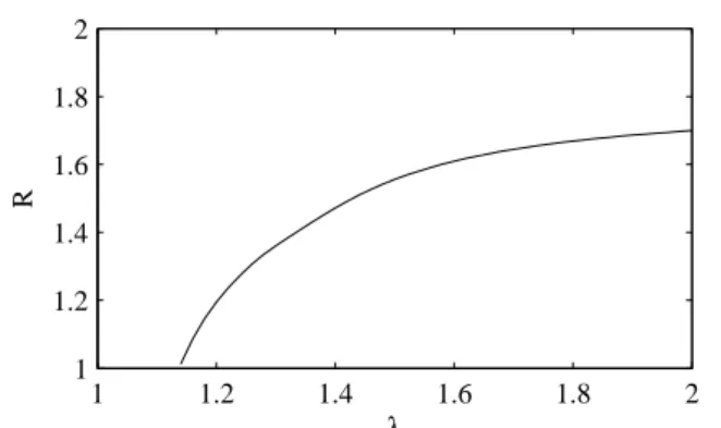 Figure 7. Sensitivity of the peak force transmitted to the dummy relative to  the variation in the impact pulse R versus the similarity factor λ 